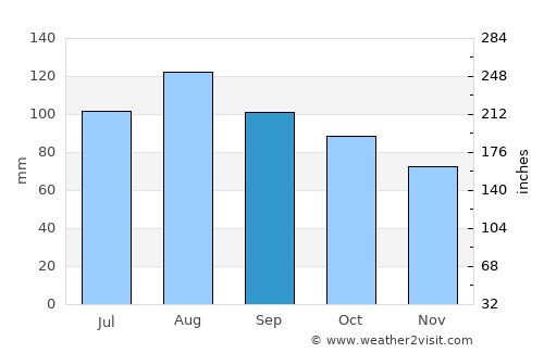 Boca de Uchire average rain in September