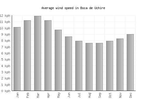 Boca de Uchire average winspeed by month (km/h)