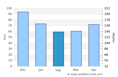 Boca de Yuma average rain in February