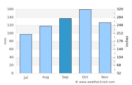 Boca de Yuma average rain in September