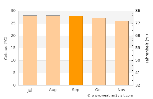 Boca de Yuma average temperature in September
