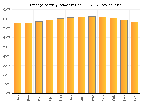 Boca de Yuma average temperature chart (Fahrenheit)