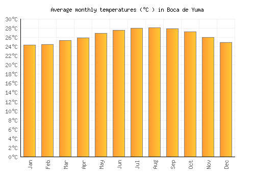 Boca de Yuma average temperature chart (Celsius)