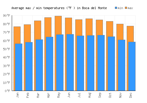 Boca del Monte average minimum / maximum temperatures (Fahrenheit)