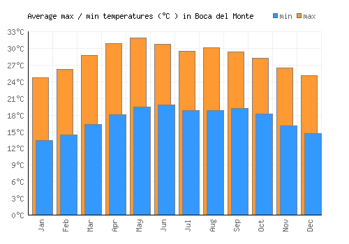 Boca del Monte average minimum / maximum temperatures (Celsius)