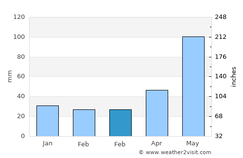 Boca del Monte average rain in February