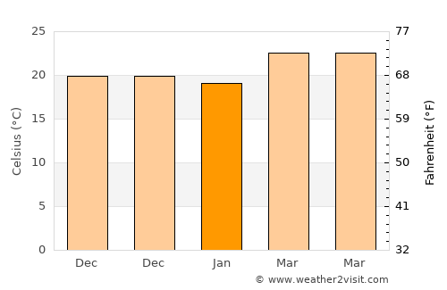 Boca del Monte average temperature in January