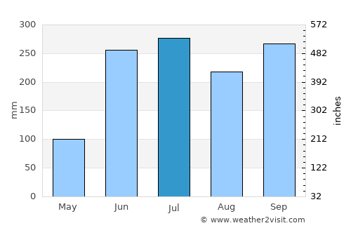 Boca del Monte average rain in July