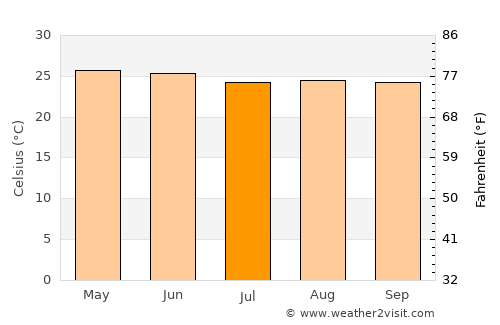 Boca del Monte average temperature in July