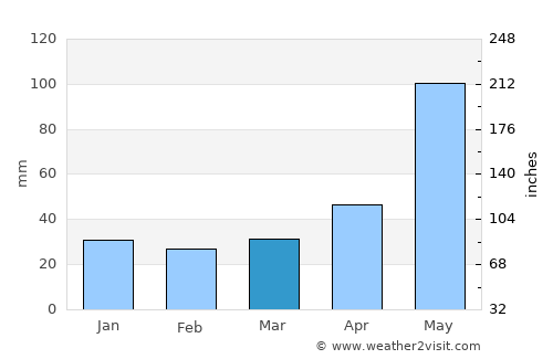 Boca del Monte average rain in March