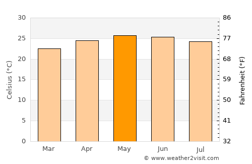 Boca del Monte average temperature in May