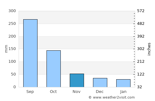 Boca del Monte average rain in November