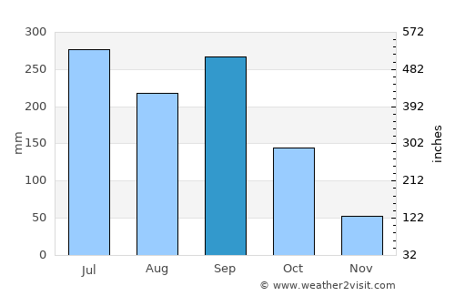 Boca del Monte average rain in September