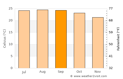 Boca del Monte average temperature in September