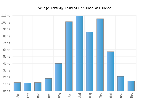 Boca del Monte monthly rainfall chart (inches)