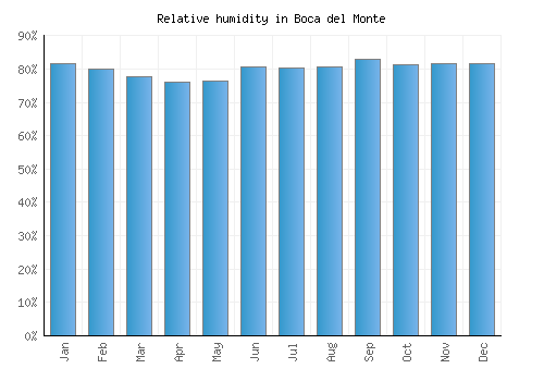 Boca del Monte relative humidity averages