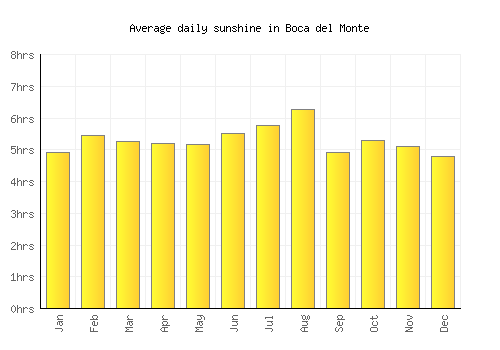 Boca del Monte average daily sunshine chart