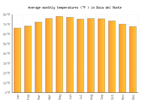Boca del Monte average temperature chart (Fahrenheit)