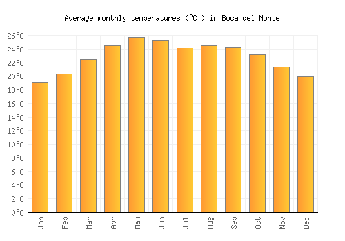 Boca del Monte average temperature chart (Celsius)