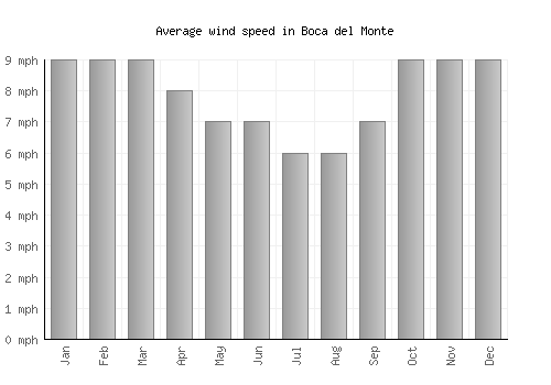 Boca del Monte average winspeed by month (mph)