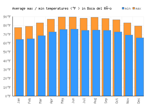 Boca del Río average minimum / maximum temperatures (Fahrenheit)