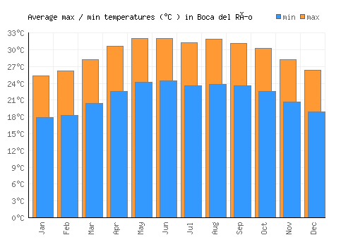 Boca del Río average minimum / maximum temperatures (Celsius)