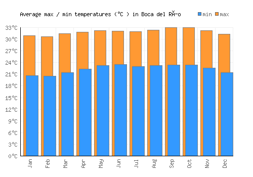 Boca del Río average minimum / maximum temperatures (Celsius)