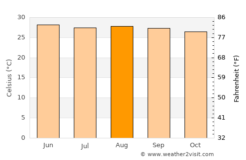 Boca del Río average temperature in August