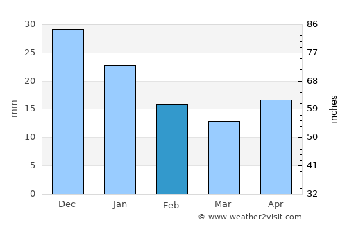 Boca del Río average rain in February