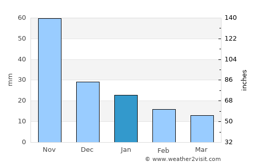 Boca del Río average rain in January