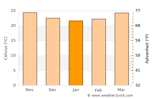 Boca del Río average temperature in January