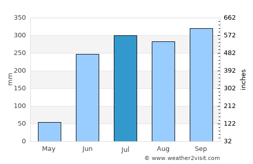 Boca del Río average rain in July