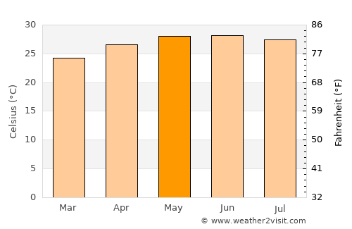 Boca del Río average temperature in May
