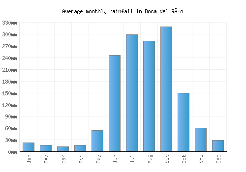 Boca del Río monthly rainfall chart (mm)