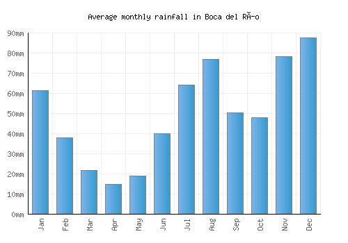 Boca del Río monthly rainfall chart (mm)