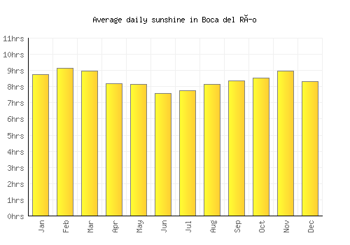 Boca del Río average daily sunshine chart