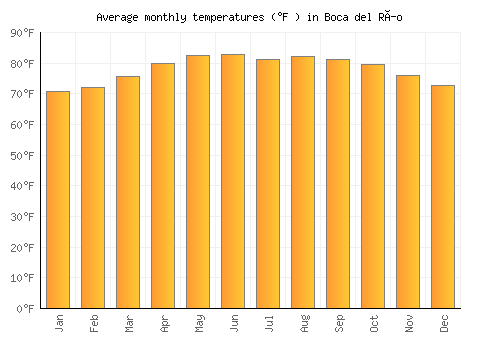 Boca del Río average temperature chart (Fahrenheit)