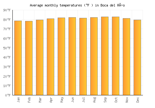 Boca del Río average temperature chart (Fahrenheit)