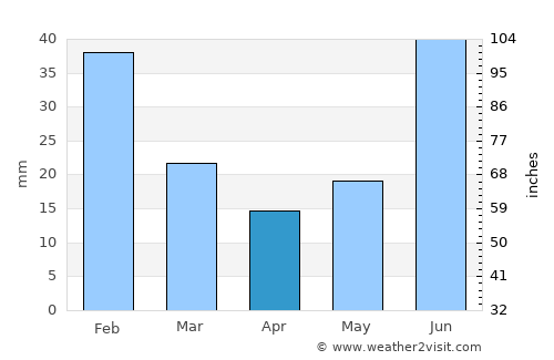 Boca del Río average rain in April
