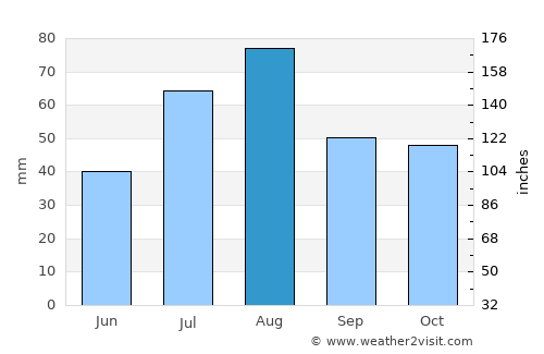 Boca del Río average rain in August