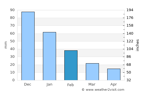 Boca del Río average rain in February