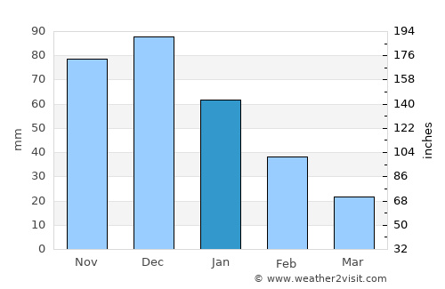 Boca del Río average rain in January