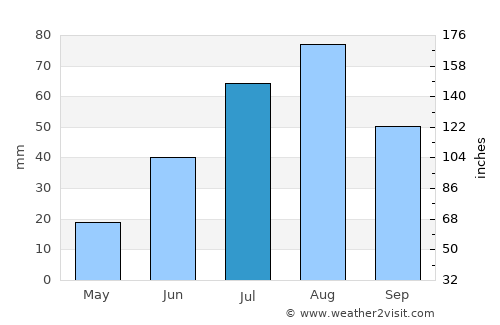 Boca del Río average rain in July