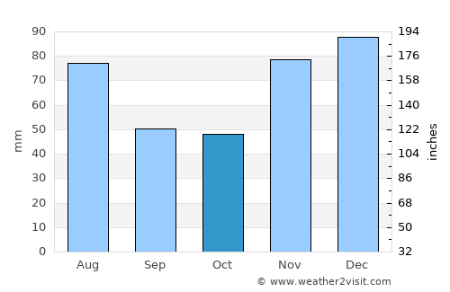 Boca del Río average rain in October