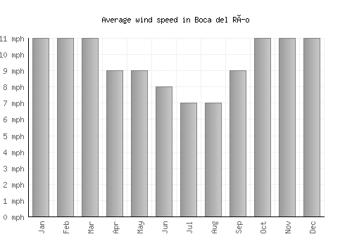 Boca del Río average winspeed by month (mph)