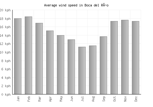 Boca del Río average winspeed by month (km/h)