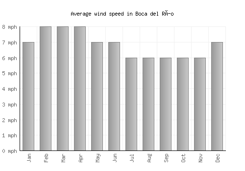 Boca del Río average winspeed by month (mph)