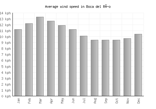Boca del Río average winspeed by month (km/h)