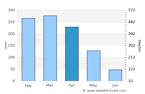 Boca do Acre average rain in April
