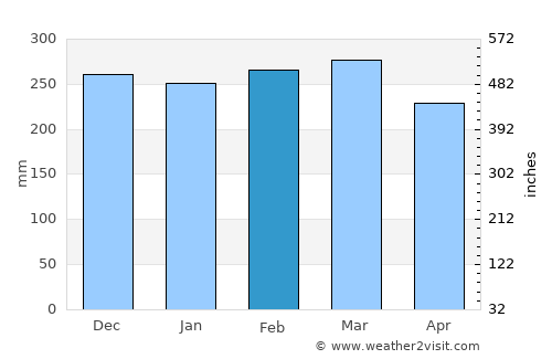 Boca do Acre average rain in February